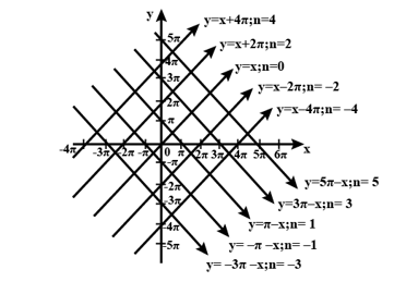 y = x